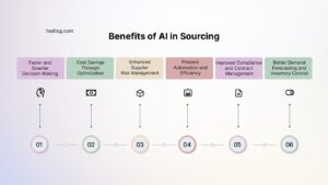 Sourcing